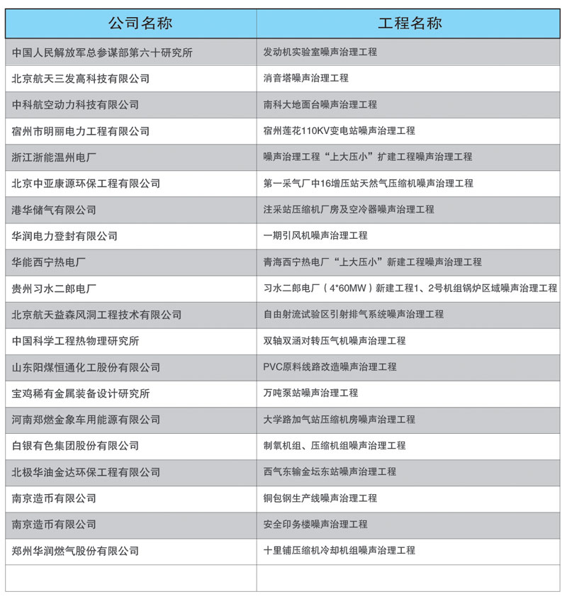 治理工程業(yè)績(jī)清單